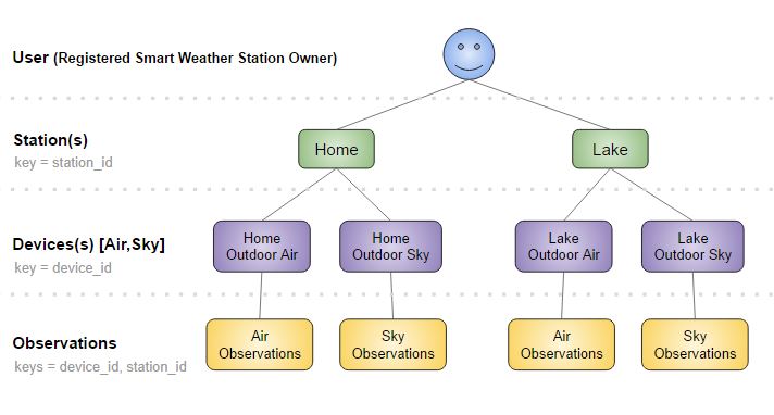 WeatherFlow Smart Weather API Object Model